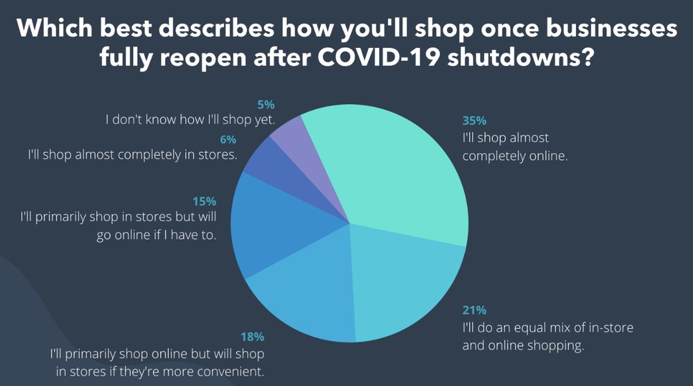 Người tiêu dùng sẽ mua sắm ở đâu khi các cửa hàng được mở cửa hoàn toàn?